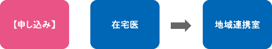 地域連携室