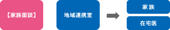 家族面談時